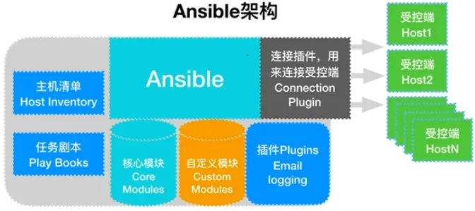 ansible架构